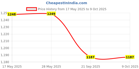 amazon.in Aprodo Gym Fitness Combo (Arm Blaster with Weight Lifting Strap) (Aprodo Black & Black WLS) Price History Graph from 17 May 2025 to 9 Oct 2025
