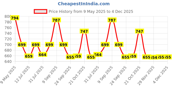 amazon.in APRODO Kids Boxing Kit Set | Pack of 4 (Boxing Gloves, Head Guard & Punching Bag) | Great for Age 3, 4, 5, 6, 7, 8 Years Old Girls & Boys (RED-Black) Price History Graph from 9 May 2025 to 4 Dec 2025