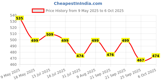 amazon.in APRODO Kids Protective Set Guard for Skating, Cycling & Skateboarding, (Suitable for Age Group 5 to 12 Years Old) (Neon Orange) aprodo Price History Graph from 9 May 2025 to 6 Oct 2025