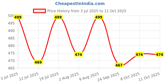 amazon.in APRODO Kids Protective Set Guard for Skating, Cycling & Skateboarding, (Suitable for Age Group 5 to 12 Years Old) (Red) Price History Graph from 3 Jul 2025 to 10 Oct 2025