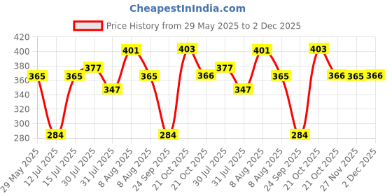 amazon.in Aprodo Multipurpose Weight Lifting Belt for Back Support Comfortable & Durable for Weightlifting, Gym, Workout - 100% Nylon, (4 Inch Wide) for Men and Women (Black, Medium 32'' - 36'') aprodo Price History Graph from 29 May 2025 to 2 Dec 2025