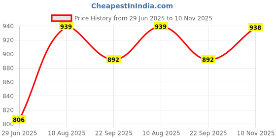 amazon.in Aprodo New Professional Arm Blaster, Biceps Muscle Workout, Heavy Duty Thick Gauge, Padded, for Men & Women (RED Star) Price History Graph from 29 Jun 2025 to 10 Nov 2025