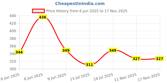 amazon.in Aprodo Power Weight Lifting Bar Straps with Wrist Support Wraps, Gym Workout, Bodybuilding, Powerlifting, Strength Training for Men & Women Price History Graph from 6 Jun 2025 to 17 Nov 2025