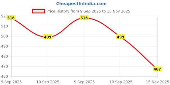 amazon.in Aprodo Sports Leather Fitness Gloves Gym Workout Gloves with Wrist Support & Padded Knuckle Protector (Pack of 1 Pair) (Black and Grey, Large) aprodo Price History Graph from 9 Sep 2025 to 15 Nov 2025