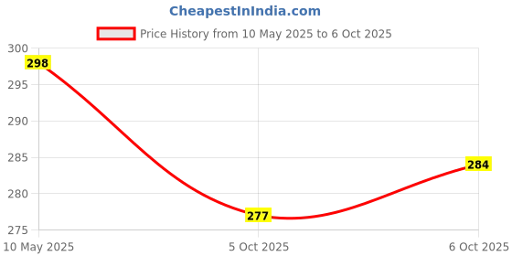 amazon.in APRODO Super Synthetic Ball with a Cord for Cricket Hanging & Knocking Ball for Indoor & Outdoor Training |Practice| Batting, Standard Size Price History Graph from 10 May 2025 to 6 Oct 2025