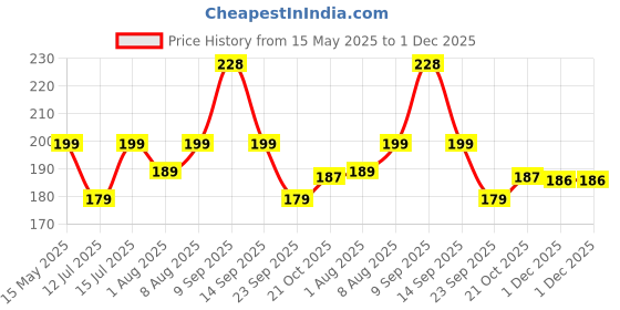 amazon.in Aprodo Weight Lifting Grip Pads, for Men and Women, Free Size (Black, Neoprene, Weightlifting) Price History Graph from 15 May 2025 to 30 Nov 2025