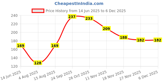 amazon.in Aprodo Yoga Strap [6/8/10 Feet Size Options] 1.5" Width 100% Cotton Straps with Adjustable D-Ring Buckle, Best for Yoga, Body Flexibility & General Fitness, Pack of 1 Price History Graph from 14 Jun 2025 to 5 Dec 2025