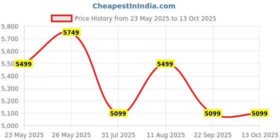 amazon.in APRODZ Jean Steel Frame Mango Wood Bar Stools – Set of 2 Naturally Stained Wooden Seats with Sturdy Black Metal Base for Kitchen, Bar & Dining Area Price History Graph from 23 May 2025 to 13 Oct 2025