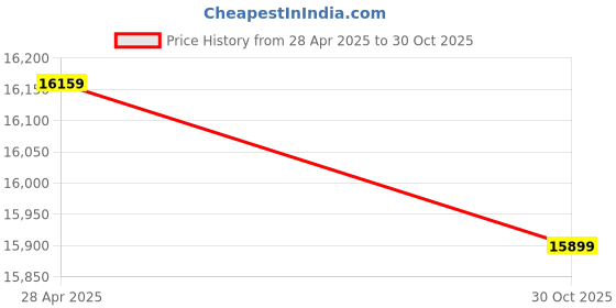 amazon.in APRODZ Letitia Queen Size Metal Bed (Metal - Black Powdercoated) Price History Graph from 28 Apr 2025 to 30 Oct 2025