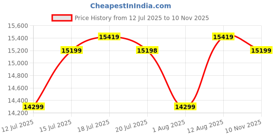 amazon.in APRODZ Mango Wood Cordoba Chest of 3 Drawers Storage Cabinet for Living Room | Wooden Sideboard | Light Grey Finish Price History Graph from 12 Jul 2025 to 10 Nov 2025
