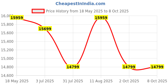 amazon.in APRODZ Mango Wood LED Stand for Bedroom with Two Drawer | Set Top Box Price History Graph from 18 May 2025 to 7 Oct 2025