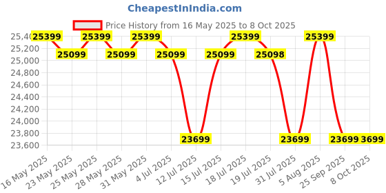 amazon.in APRODZ Mango Wood Norto Extra Wide Dresser & Topper Set with Topper Mattress Changing pad is Also Included- Grey Color aprodz Price History Graph from 16 May 2025 to 7 Oct 2025