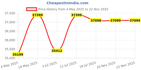 amazon.in APRODZ Mango Wood Norto Extra Wide Dresser & Topper Set with Topper Mattress Changing pad is Also Included -White Price History Graph from 4 May 2025 to 22 Nov 2025