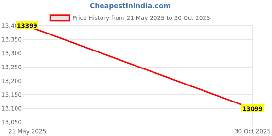 amazon.in APRODZ Mango Wood Pieta Storage Entertainment Tv Stand Unit for Living Room | Green Price History Graph from 21 May 2025 to 30 Oct 2025