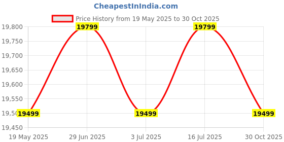 amazon.in APRODZ Marks Daybed Twin Size Metal Trundle Bed, (Metal - Black Powdercoated) Price History Graph from 19 May 2025 to 30 Oct 2025