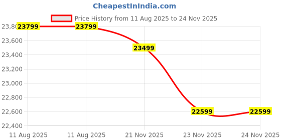 amazon.in APRODZ Reclaimed Wood Wine Holder Storage Stylish Bar Cabinet for Living Room | Multi-Color Price History Graph from 11 Aug 2025 to 23 Nov 2025