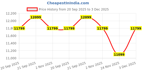 amazon.in APRODZ Sheesham Wood Dressing Table with Two Door for Living Room (Teak Finish) Price History Graph from 20 Sep 2025 to 3 Dec 2025