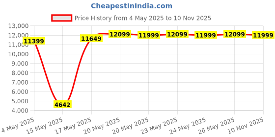 amazon.in APRODZ Soild Wood Vicuna Two Door Sideboard Storage Cabinet for Living Room | Grey Finish aprodz Price History Graph from 4 May 2025 to 10 Nov 2025