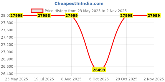 amazon.in APRODZ Swing Wooden Jhula with Brass Coated Chainfor Indoor Outdoor & Balcony | House Swings for Adults (Walnut Finish) Price History Graph from 23 May 2025 to 2 Nov 2025