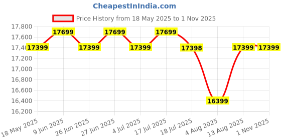 amazon.in APRODZ Wooden Handpainted Chest of Drawer | Wooden Antique Cabinet for Storage | Solid Wood Chest | Wooden Drawer Furniture | 3 Drawers | Red Price History Graph from 18 May 2025 to 1 Nov 2025
