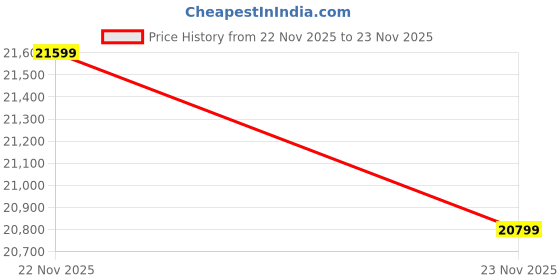 amazon.in APRODZ Wooden Traditional Handpainted Cabinet with Door & Drawer Storage (Multicolor) Price History Graph from 22 Nov 2025 to 23 Nov 2025