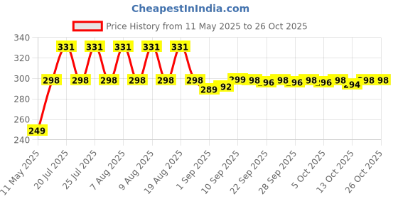 amazon.in q3 Apron Lab Coat Wrinkle Resistant Poly Cotton Unisex Full Sleeves q3 Price History Graph from 11 May 2025 to 26 Oct 2025