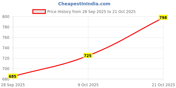 amazon.in planet APS-330-pnt-ivory-black-letter-box planet Price History Graph from 28 Sep 2025 to 21 Oct 2025