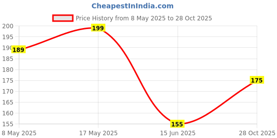 amazon.in apsambr APSAMBR®-100 PCS 3.5inch Paper Lace Doilies Cake Decoration Liner for Wedding Birthdays Parties Table Mats Colour : White ; Shape : Round apsambr Price History Graph from 8 May 2025 to 28 Oct 2025