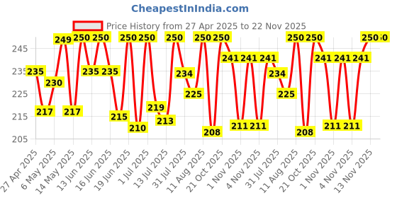 amazon.in Apsara 250 Writing Kit (Blue/White) apsara Price History Graph from 27 Apr 2025 to 22 Nov 2025