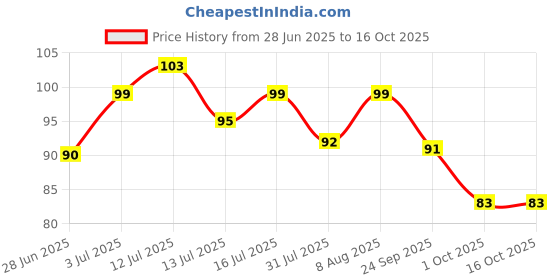 amazon.in Apsara 99 Scholar's Kit Price History Graph from 28 Jun 2025 to 15 Oct 2025
