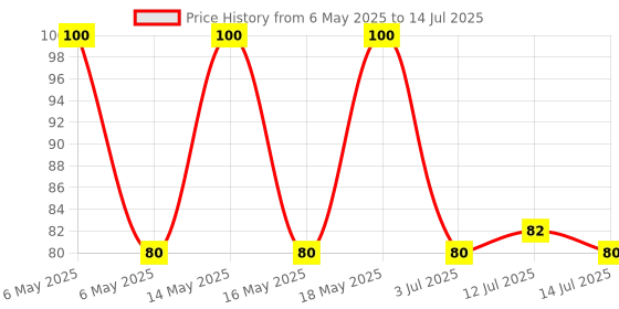 amazon.in Apsara Absolute Extra Dark Pencils | Soft Lead Produces Long-lasting | Readable Strokes | Hexagonal Shape for a Perfect Grip | Easy Sharpening | School & Office Purpose | (Pack of 10) apsara Price History Graph from 6 May 2025 to 14 Jul 2025