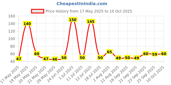 amazon.in Apsara Assorted Drawing Pencils, HB, B, 2B, 2B, 4B, 6B - Pack of 6 Price History Graph from 17 May 2025 to 10 Oct 2025
