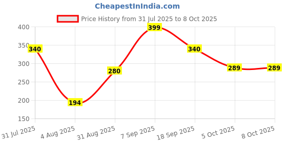 amazon.in Apsara Assorted Dustless Chalks, 100 Units (Pack of 10 x 10 Units) Price History Graph from 31 Jul 2025 to 8 Oct 2025