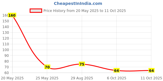 amazon.in Apsara Charcoal Pencil Price History Graph from 20 May 2025 to 11 Oct 2025