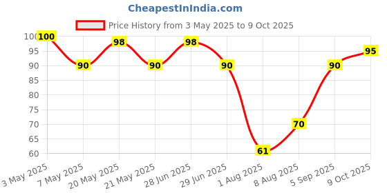 amazon.in Apsara Deluxe Scale 15cm Pack of 10 Scale Price History Graph from 3 May 2025 to 9 Oct 2025