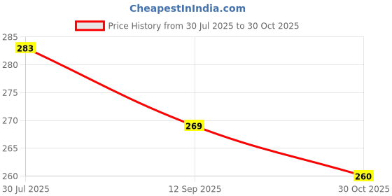 amazon.in Apsara Detox Kahwa Green Tea Bags | Herbal Green Tea with Spices & Rock Salt for Digestion & Immunity Support | Natural Caffeine-Rich Wellness Blend | Pack of 1 (36 Tea Bags) Price History Graph from 30 Jul 2025 to 30 Oct 2025