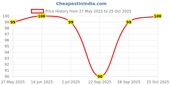 amazon.in Apsara Dual Neon Coloured Eraser, White Price History Graph from 27 May 2025 to 25 Oct 2025