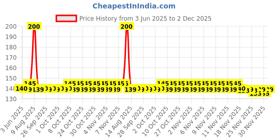 amazon.in Apsara Glass Marking Pencils, White - Pack of 20 Price History Graph from 3 Jun 2025 to 30 Nov 2025