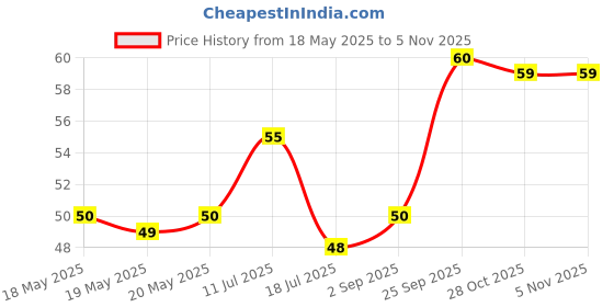 amazon.in Apsara Gold Pencils - Pack of 10 Price History Graph from 18 May 2025 to 2 Nov 2025