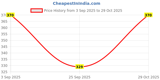 amazon.in Apsara Instant Premix Lemon Tea 1kg | 2 in-1 Tea, Lemon Flavoured Tea, and Hot Lemon Tea | Refreshing Summer Drink | Ready to Drink Tea | Lemon Tea Price History Graph from 3 Sep 2025 to 29 Oct 2025