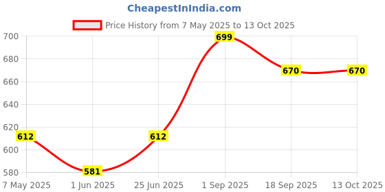 amazon.in APSARA Instant Tea Premix Unsweetened Masala Tea 36 Sachets|Ready To Drink Tea With No Added Sugar|Enriched with Ginger, Cardamom, Pepper and Indain Spices, Sugar Free Masala Chai, 432 gram apsara Price History Graph from 7 May 2025 to 13 Oct 2025