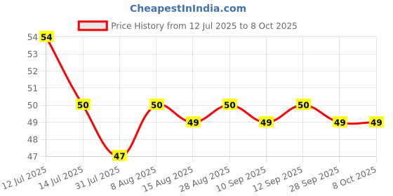 amazon.in Apsara Joy Kit | A Complete Collection of Stationery Kit| An ideal option for gifting & personal use |All Stationery Kit use for Exam & Daily perpose | Ideal Gift Pack | Back to School Kit | Pack of 1 Price History Graph from 12 Jul 2025 to 8 Oct 2025