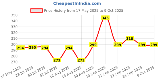 amazon.in Apsara kitchenware Manual Food Chopper with Push Button, Blue and Clear, egg and curd blender, Onion Chilli Tomato vegetable (1100ml) apsara kitchenware Price History Graph from 17 May 2025 to 6 Oct 2025