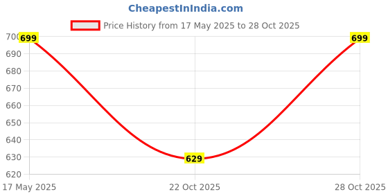amazon.in Apsara Kitchenwrae Stainless Steel Shaker, 750ml, Assorted Colour Price History Graph from 17 May 2025 to 28 Oct 2025