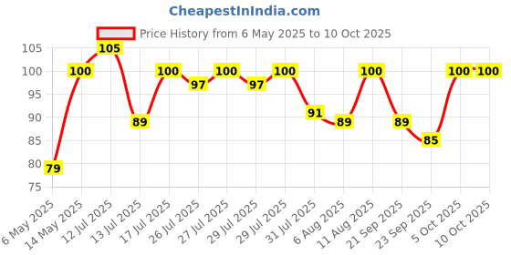 amazon.in Apsara Long Point Sharpeners, Comfortable Grip, Highly Durable, Anti-rust, Scientifically Designed Blade, Child Safe, for Students, Artists & Professionals, Pack 0f 20 apsara Price History Graph from 6 May 2025 to 10 Oct 2025