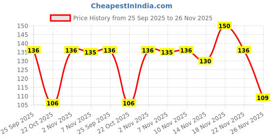 amazon.in Apsara Matt Magic Extra Dark Pencil-Pack Of 20, Ink black Price History Graph from 25 Sep 2025 to 26 Nov 2025
