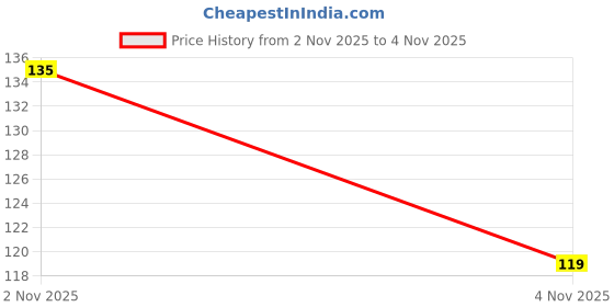 amazon.in Apsara Matt Magic Pencils | Premium Black Hexagonal Body for Strong Grip & Good Handwriting | Free Sharpener & Eraser | Non-Toxic | Pack of 20 Wooden Pencils Price History Graph from 2 Nov 2025 to 4 Nov 2025