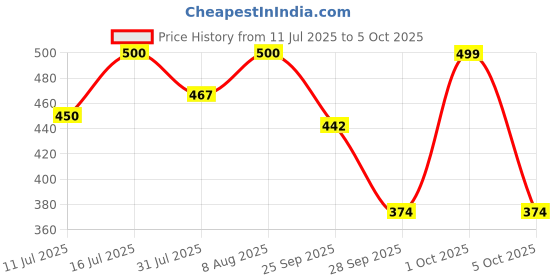 amazon.in Apsara My Kit apsara Price History Graph from 11 Jul 2025 to 5 Oct 2025