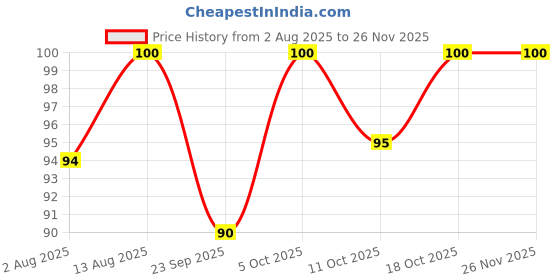amazon.in Apsara Non Dust Jumbo Erasers - Pack of 20 apsara Price History Graph from 2 Aug 2025 to 24 Nov 2025