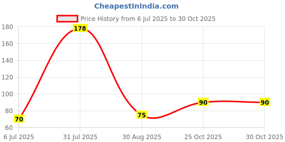 amazon.in Apsara pencils pack of 10 pencil Gsm® Dumanhill registered listing (Apsara glass marking pencil red) Price History Graph from 6 Jul 2025 to 29 Oct 2025